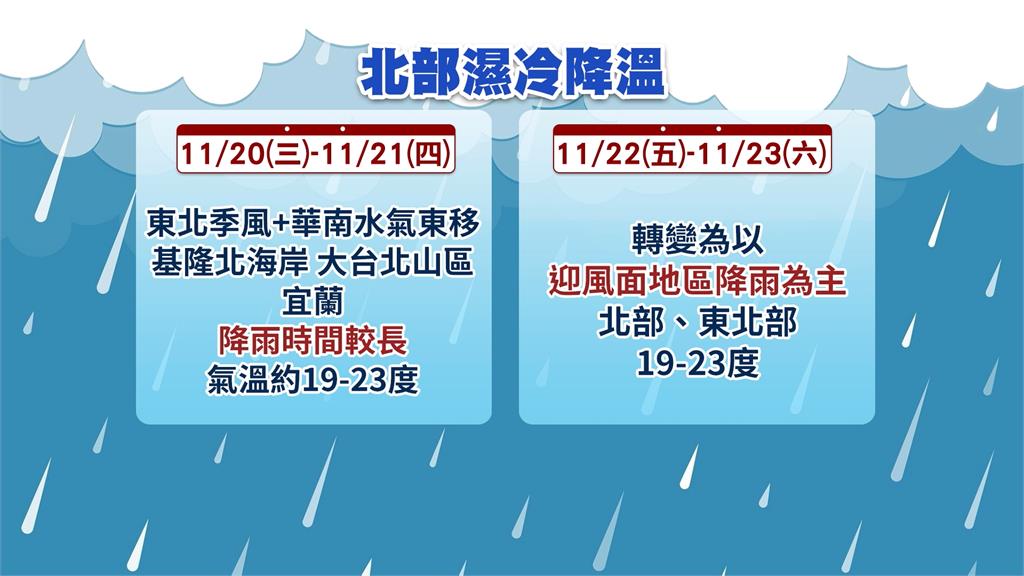 北台灣濕冷天週五逢節氣「小雪」　中醫推薦「這樣吃」