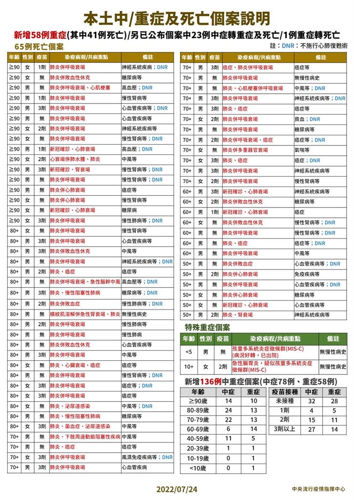 快新聞／增2例兒少MIS-C！2歲男童、16歲少女染疫後發病住院