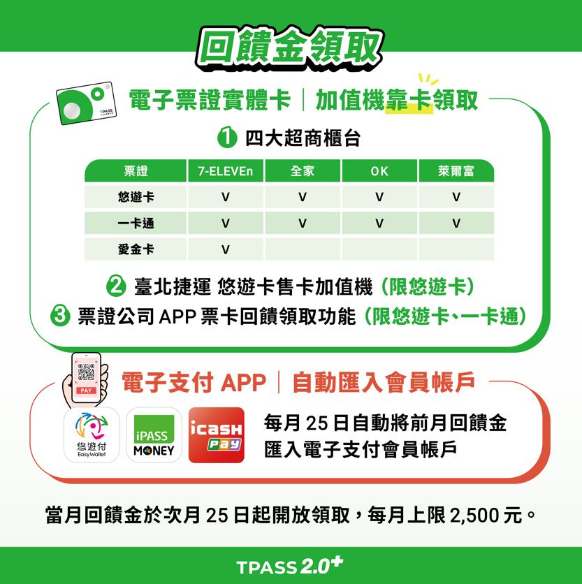 快新聞/通勤族快看!TPASS 2.0「加碼回饋」12月上路 優惠方案全曝光