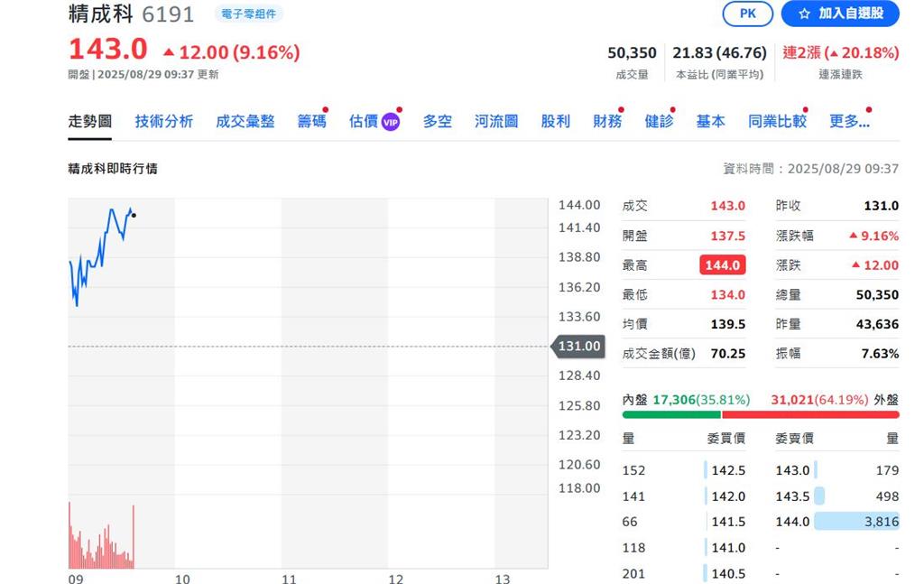 PCB漲什麼?精誠科股價又亮漲停燈 成交量衝破5萬張