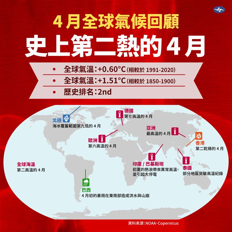 全球再爆高溫危機!2025年4月創史上「第二熱」專家示警暖化加劇