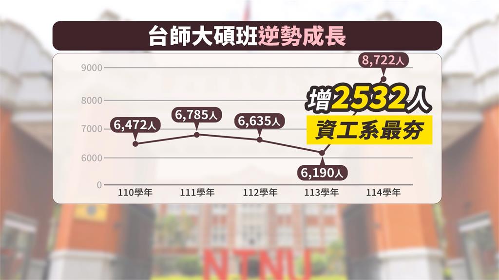 台師大碩班報考創五年新高! AI資訊學群競爭激烈