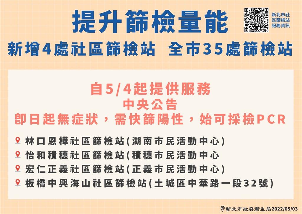 快新聞／新北+8278高峰還沒到　侯友宜：明起再增4處社區篩檢站