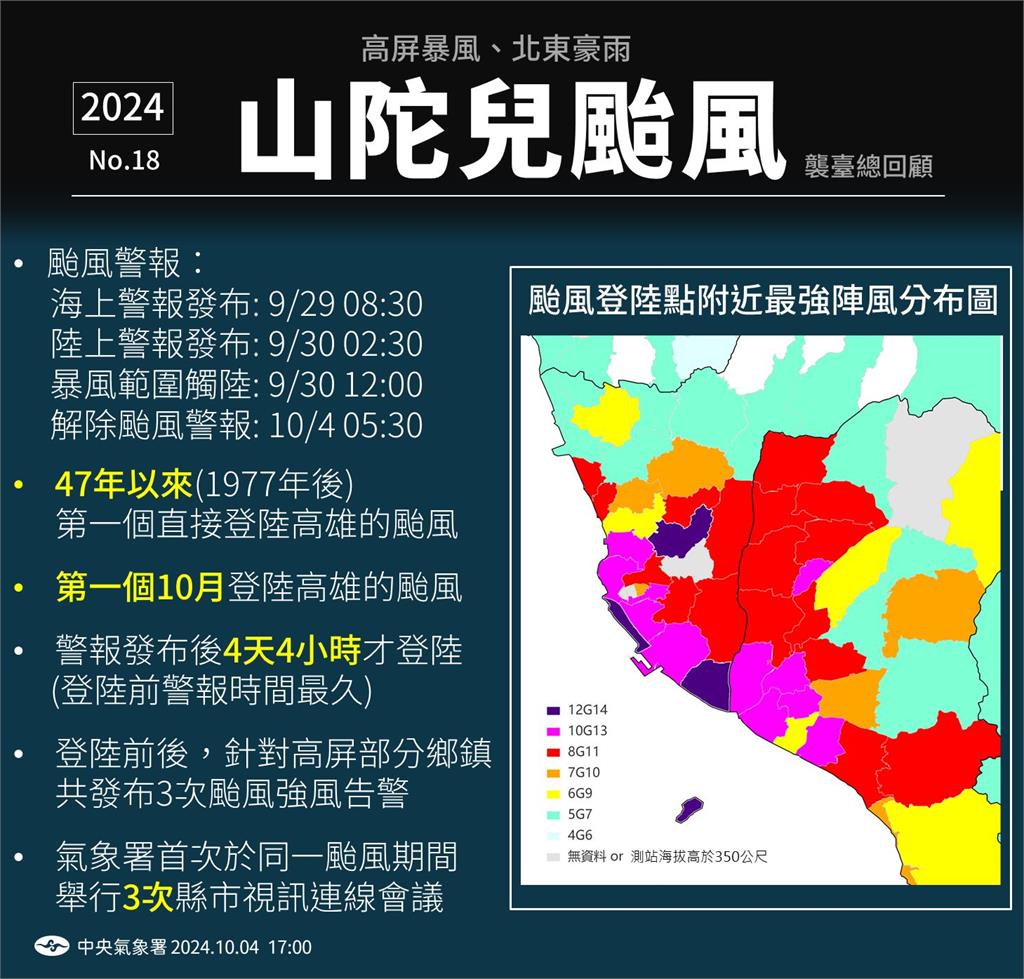 山陀兒消散「遺留一團冷海水」！鄭明典1圖揭「半個台灣大」：不會很快消失