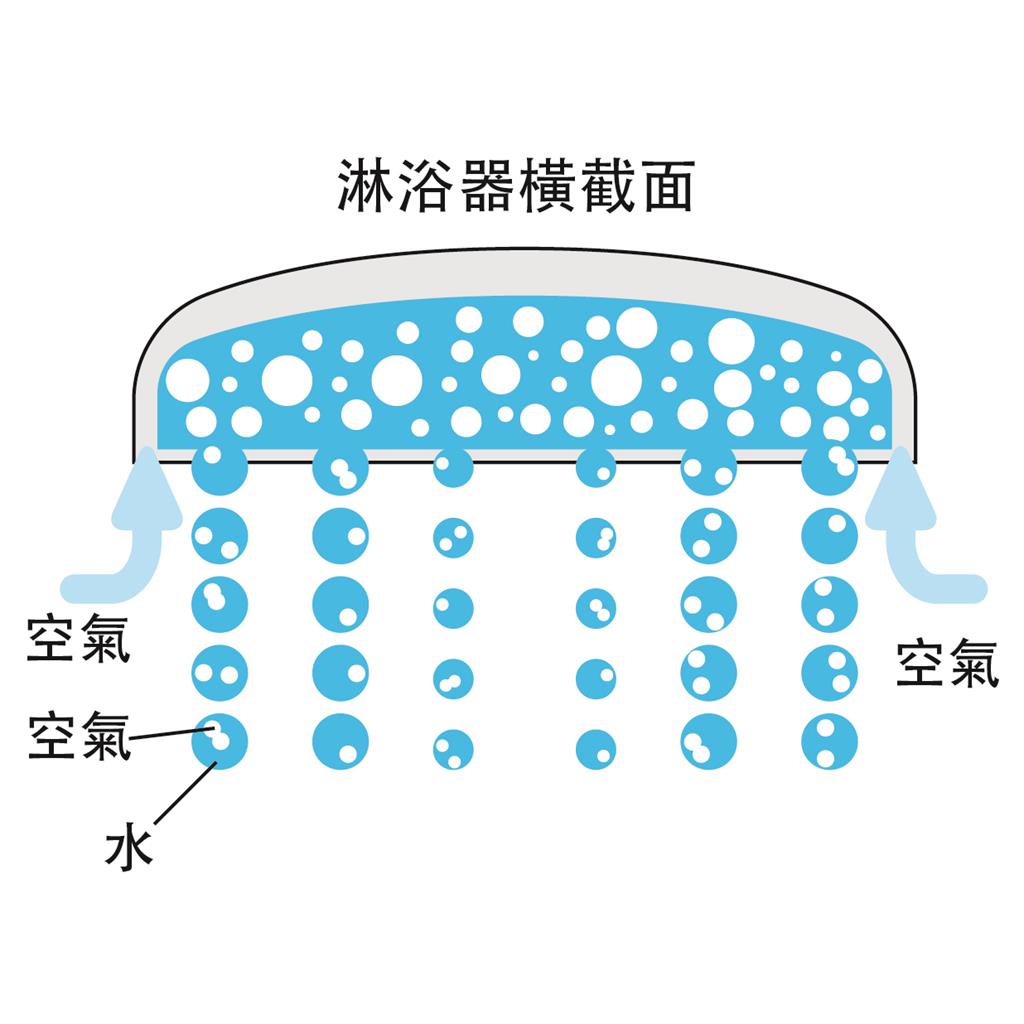 ECO Aqua Shower SPA | 三重淨化美肌體驗 升級沐浴新境界