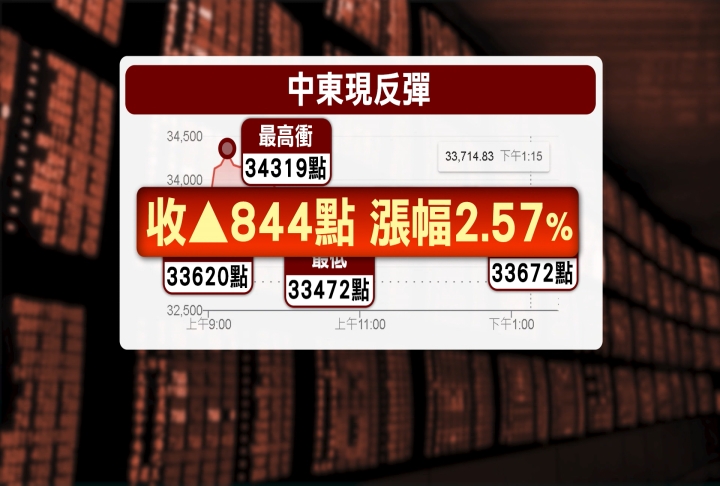 台股大漲844點！　台積電收高35元站回1900元