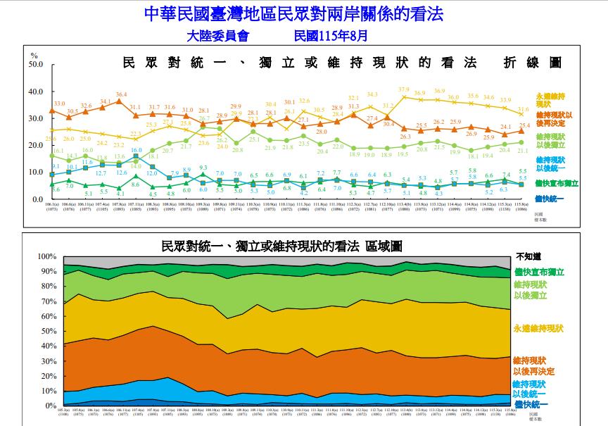 快新聞／權威機構民調震撼曝光！逾八成台灣人反對「一國兩制」　拒絕與中共統一