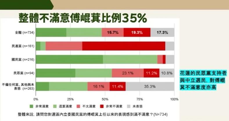 快新聞/最新罷免民調曝光 「傅崐萁有危險了」