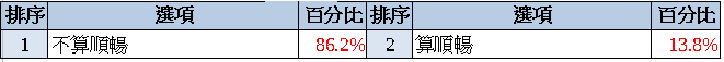 92%薪情差！滿意度12年新低！ 八成六升遷卡關！84%想離職！