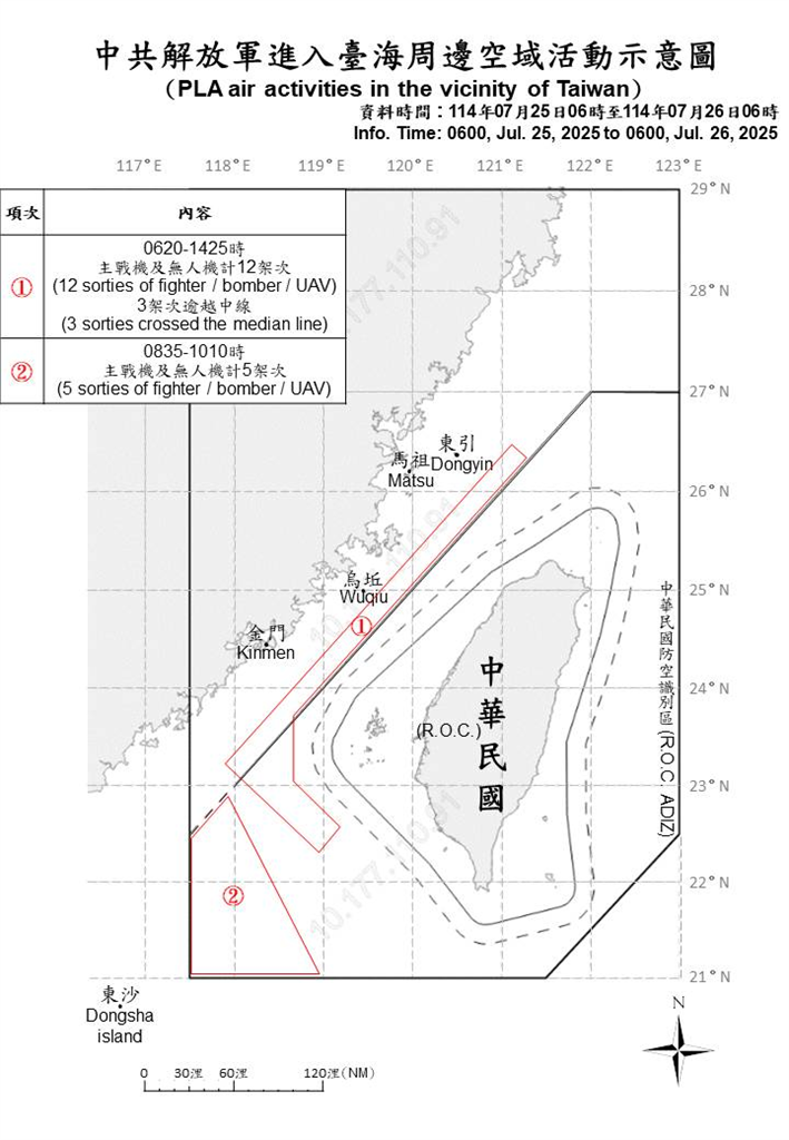 快新聞／大罷免投票還來亂！中國派24機艦擾台　8架次逾越中線闖西南空域