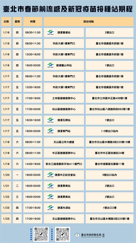 快新聞/流感高峰期! 北市衛生局:春節前加開「18場免費疫苗接種站」