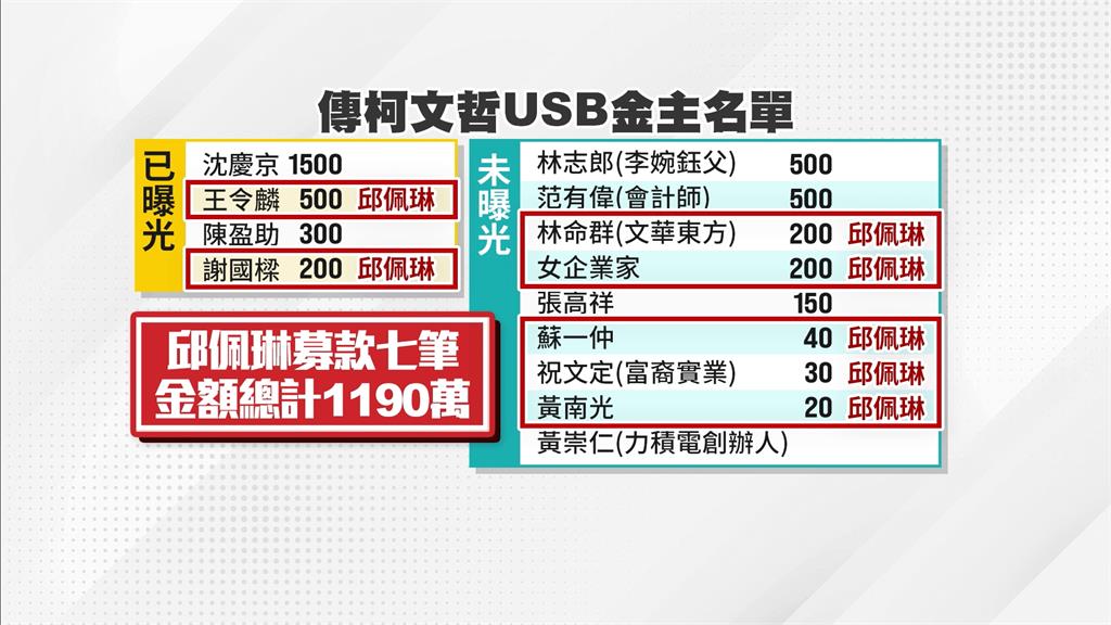 柯文哲私帳十大金主曝光　未公開流動資金恐高達數千萬元