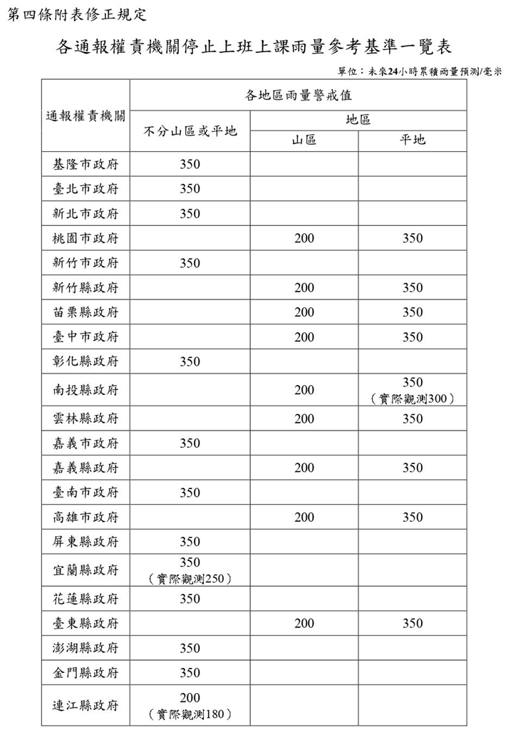 快新聞／17縣市風雨明達「停班課」標準　氣象署上修最新預報