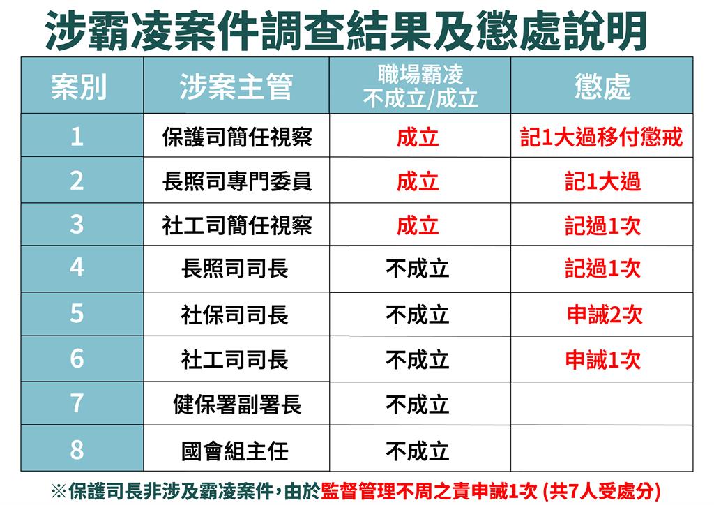 快新聞/衛福部職場霸凌調查結果出爐 3案成立「懲處7人」