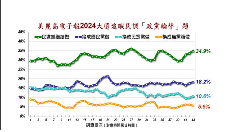 「這3勢力」支持度相加、竟還輸民進黨繼續執政？他揭2事曝民眾心聲