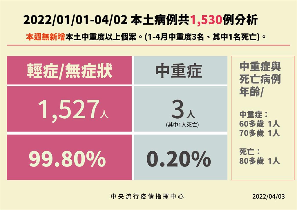 快新聞／99.8%都是輕症、無症狀！　指揮中心宣布：放寬2解隔條件