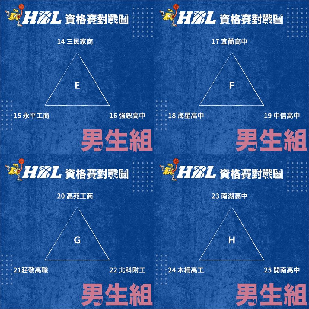 HBL／113學年度高中籃球甲級男生組籤表出爐　資格賽20日健行、中原登場