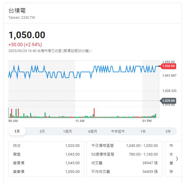 中東局勢趨緩 台股大漲456點收復半年線