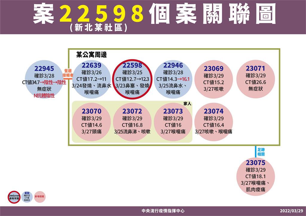 快新聞/新北中和社區+7! 鄰近公寓、足跡陸續確診「不排除與通風管線有關」