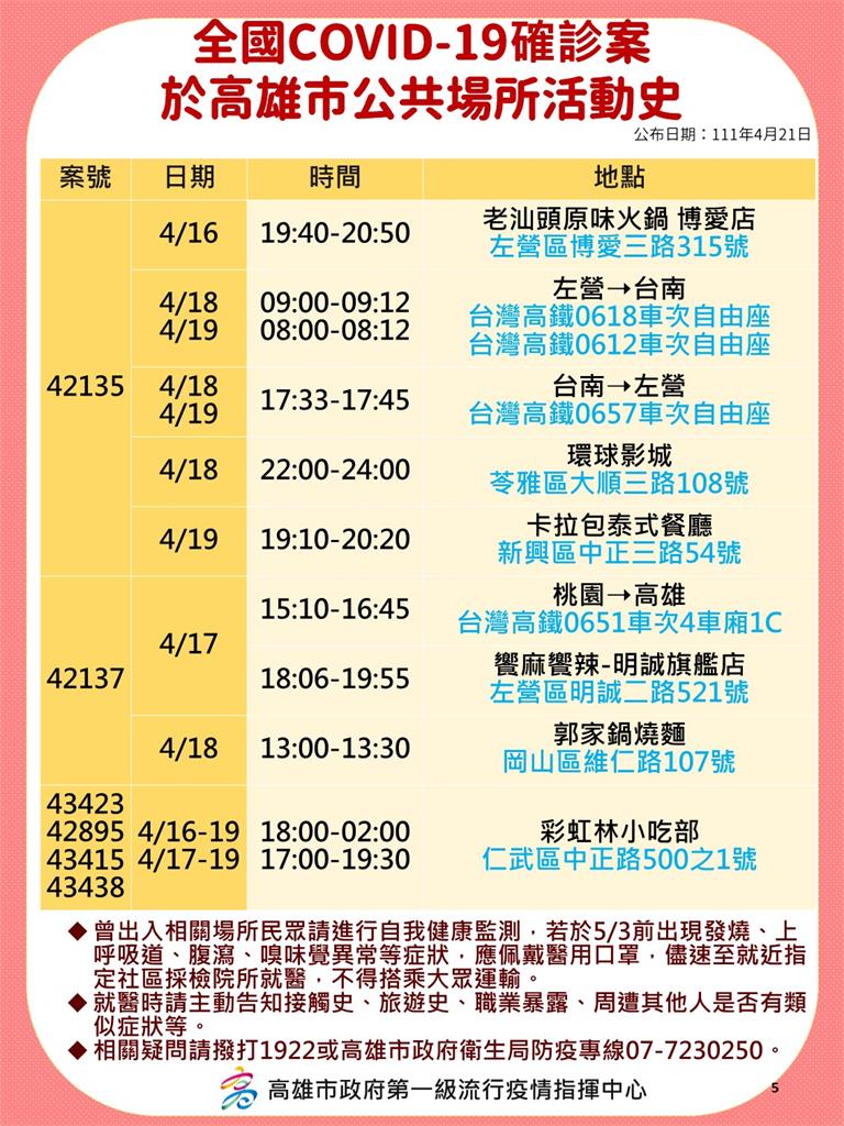 快新聞／高雄獅子會群聚26成員染疫！　去吃日本菜、漢來大飯店