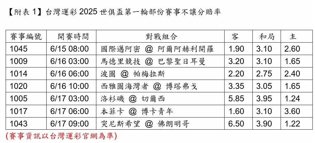 世俱盃63場台灣運彩全開盤! 將舉辦抽獎活動為賽事加溫