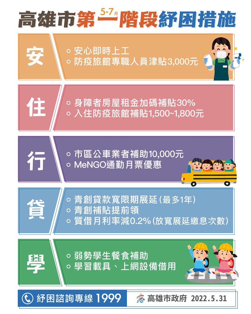 快新聞/高雄第一階段8.6億紓困來了! 2張圖一次看7大類別