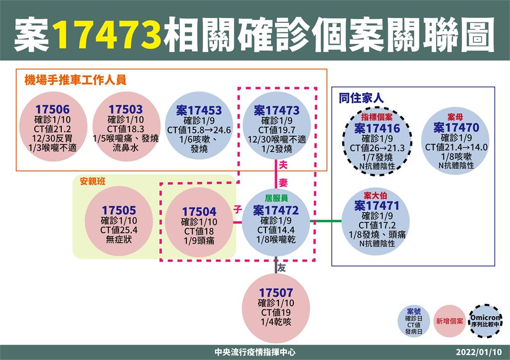 快新聞／桃機染疫案關聯圖一次看　居服員小孩及同學、歌友會家人確診