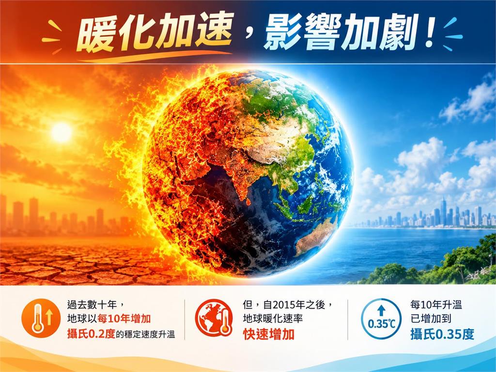 極端天氣將成常態？專家揭「地球暖化速率狂飆」示警：溫室效應加劇中
