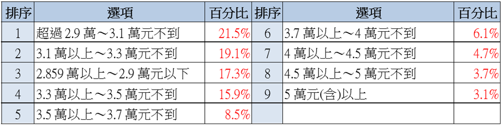 新鮮人即將投入職場　先就業意願六年新高！