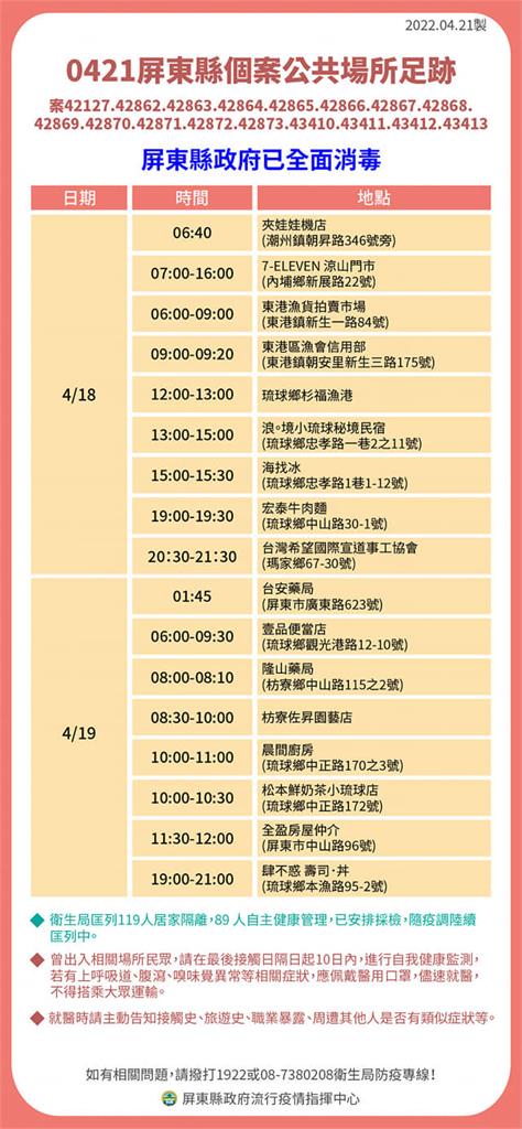 快新聞/屏東+32「16案為家庭群聚」 小琉球民宿、多處餐飲店有確診者足跡