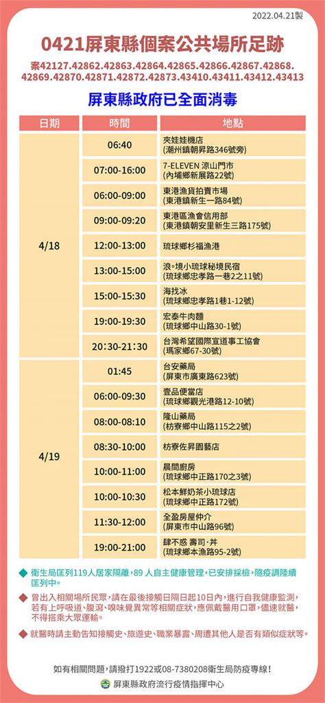 快新聞／屏東+32「16案為家庭群聚」　小琉球民宿、多處餐飲店有確診者足跡