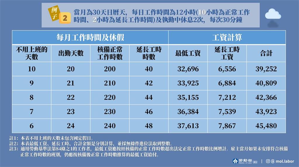 快新聞／勞工快檢查帳戶！1行業薪水常算錯　僅給「這數字」違法被重罰