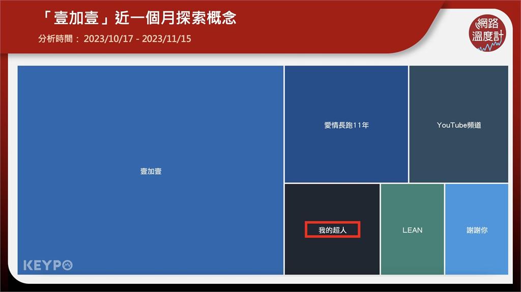 「ㄐㄏ大軍」勝利！YouTuber「壹加壹」攻頂富士山求婚成功　浪漫告白逼哭全網：感動、恭喜衝關鍵字