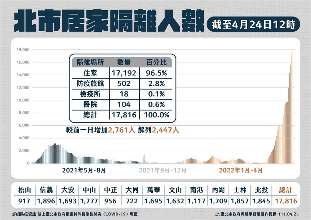 快新聞／以篩代隔勢在必行　柯文哲：否則一週後北市就「Shut down」