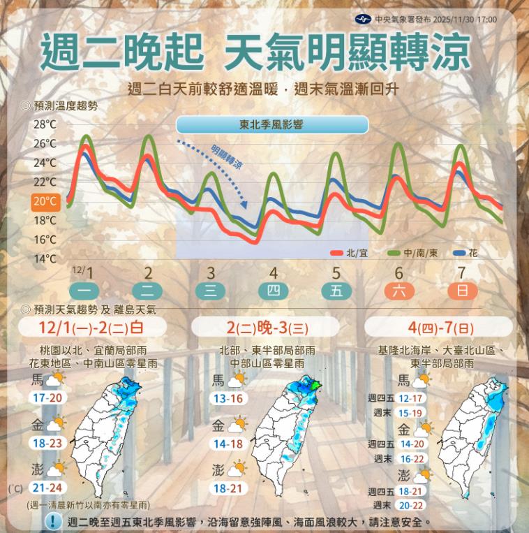 網憂「霸王級寒流」再撲台！東北季風「這天急凍剩11度」週末回暖又變天