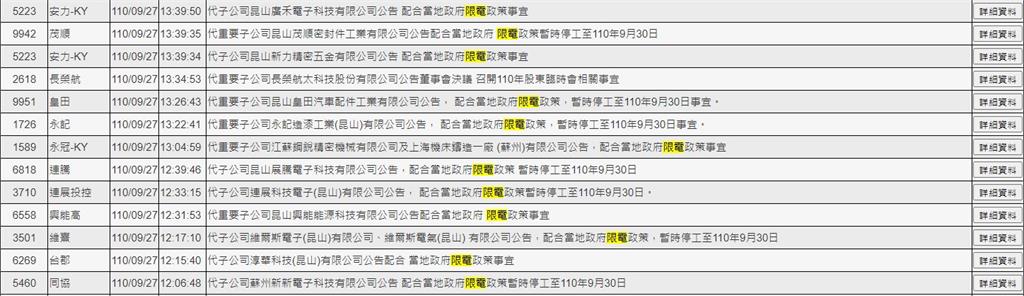 中國無預警「拉閘限電」企業錯愕　50家台企發重訊：配合限電停工