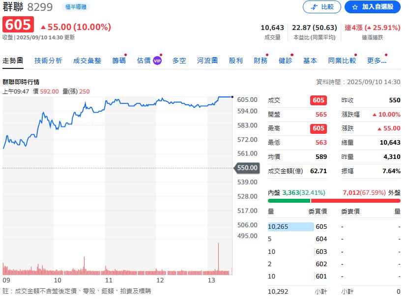 群聯電子8月營收創歷史新高　年增23％