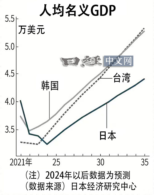 提前9年超車日本「人均名目GDP」！台灣衝刺2027「超韓甩日」