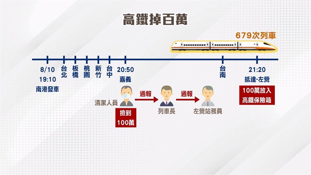 南部政治人物掉的？　高鐵清潔員車廂廁所內撿百萬現金提袋