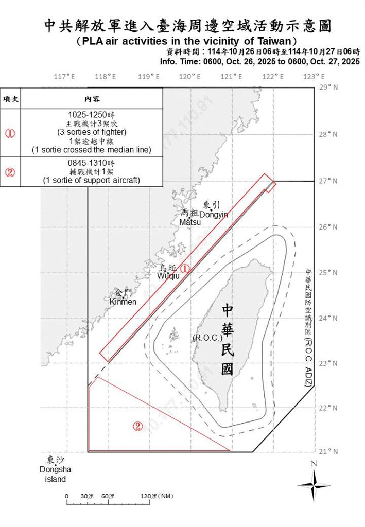 快新聞/國軍再偵獲中國11機艦、1公務船出海擾台 2架次越中線闖我空域