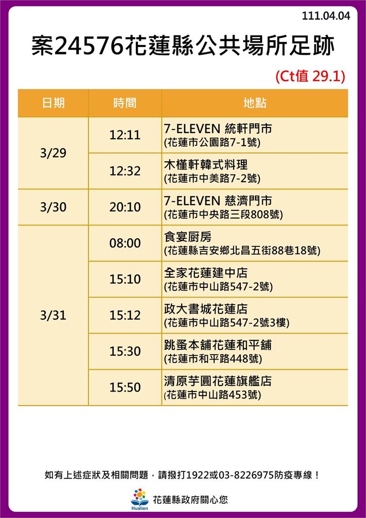 快新聞／花蓮+3「與慈濟醫院有關」　對面消防隊員、7-11店員確診足跡曝