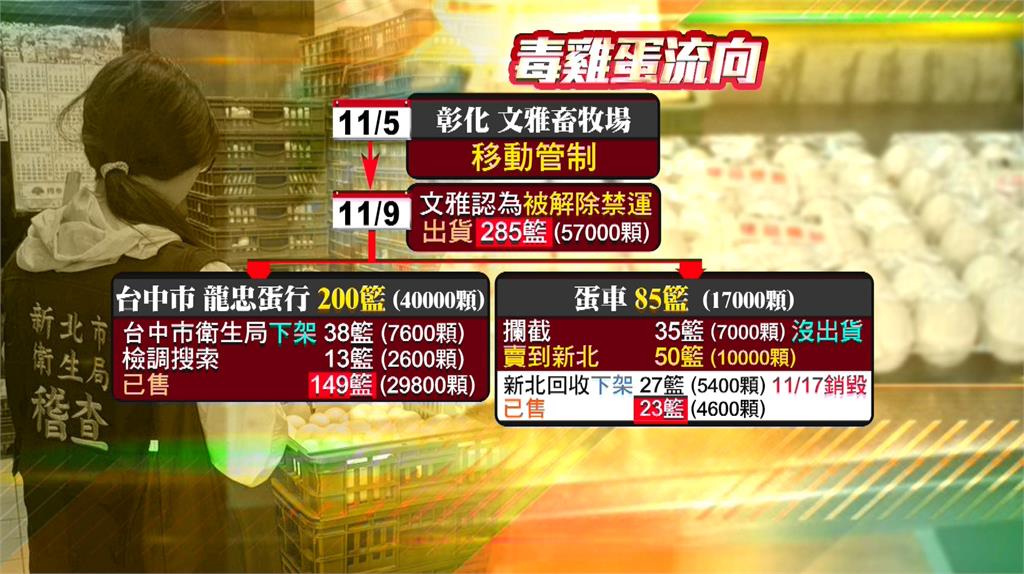 1萬顆毒蛋流新已售出4600顆　衛福部長石崇良：擴大查驗
