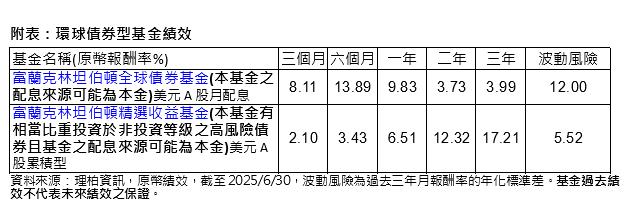 擺開聯準會糾結 放大債市投資版圖