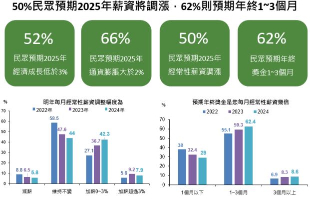 12月國民經濟信心調查結果出爐！　景氣展望微揚消費意願小降！