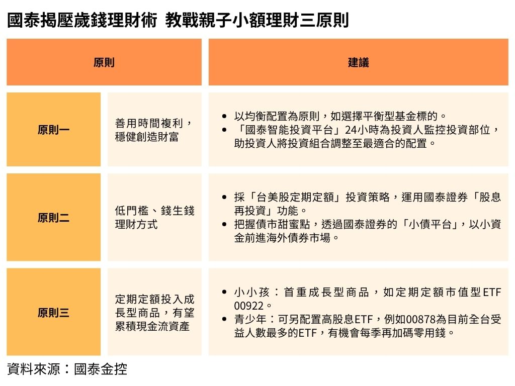 國泰揭壓歲錢理財術 教戰親子小額理財三原則