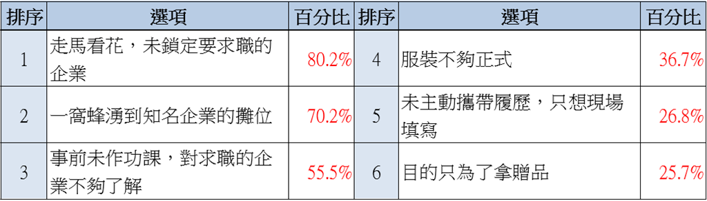 新鮮人即將投入職場　先就業意願六年新高！