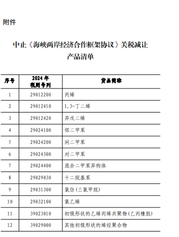 快新聞／中國宣布「終止ECFA部分產品關稅減讓」　明年1/1起實施