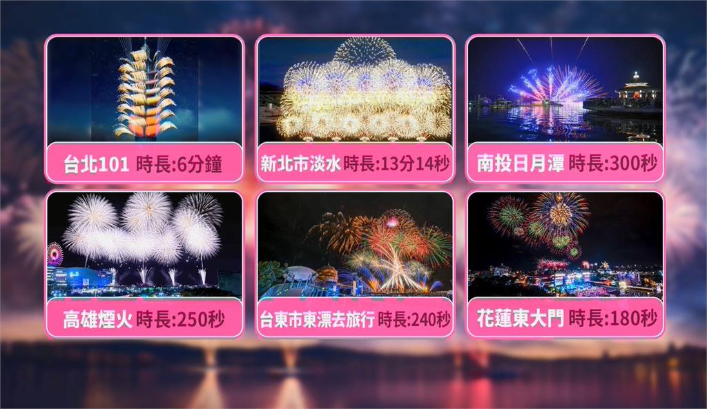 101跨年煙火6分鐘主題Team Taiwan 聚焦12強奪冠
