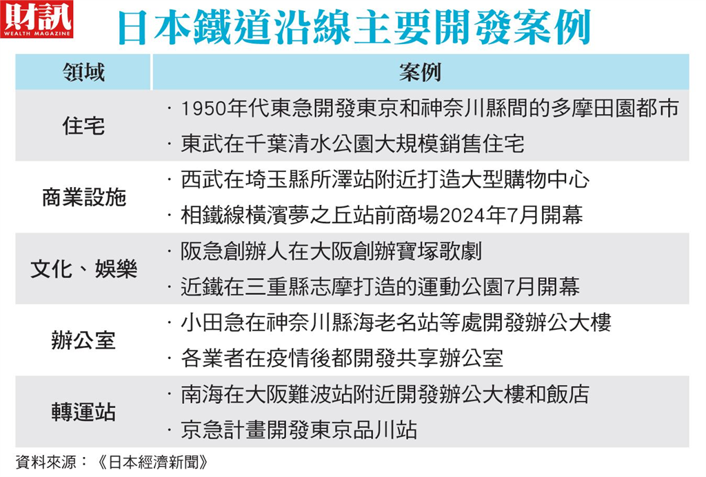 觀光推升營收瞄準多元利潤 日本鐵道經濟新藍圖 不動產成新利器