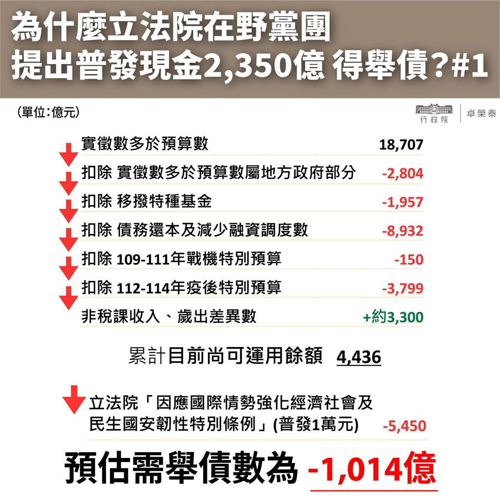 藍白喊超徵1.8兆「普發1萬免舉債千億」？卓榮泰3圖打臉：欺瞞又債留子孫